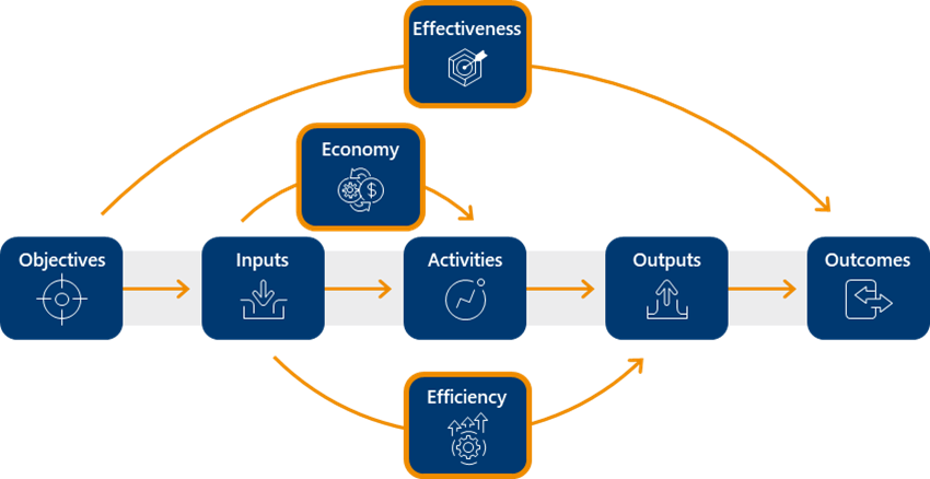 Figure 5 is an infographic showing our flow of work. The stages move from objectives, to inputs, to activities, to outputs, to outcomes. Effectiveness spans from objectives to outcomes. Economy spans from inputs to activities. Efficiency spans from inputs to outputs.