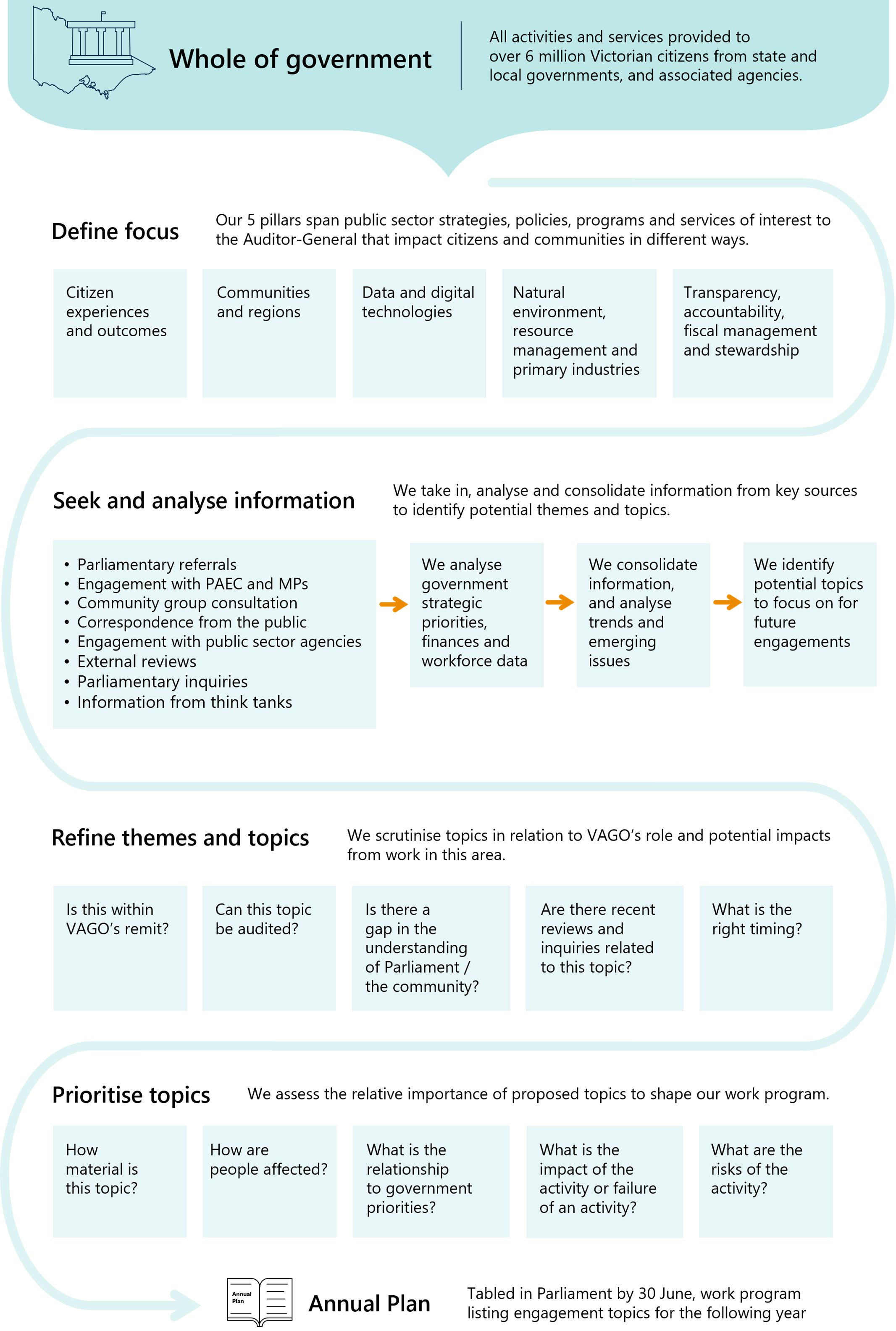 This is an infographic of our planning framework. It covers the whole of government including all activities and services provided to over 6 million Victorian citizens from state and local governments, and associated agencies. The first step is to define focus. Our 5 pillars span public sector strategies, policies, programs and services of interest to the Auditor-General that impact citizens and communities in different ways. They are: 1) citizen experiences and outcomes, 2) communities and regions, 3) data and digital technologies, 4) natural environment, resource management and primary industries, and 5) transparency, accountability, fiscal management and stewardship. The second step is to seek and analyse information. We take in, analyse and consolidate information from key sources to identify potential themes and topics. This includes parliamentary referrals, engagement with PAEC and MPs, community group consultation, correspondence from the public, engagement with public sector agencies, external reviews, parliamentary inquiries, and information from think tanks. We analyse government strategic priorities, finances and workforce data. We consolidate information, and analyse trends and emerging issues. We identify potential topics to focus on for future engagements. The third step is to refine themes and topics. We scrutinise topics in relation to VAGO’s role and potential impacts from work in this area. We consider, is this within VAGO’s remit? Can this topic be audited? Is there a gap in the understanding of Parliament / the community? Are there recent reviews and inquiries related to the topic? What is the right timing? The fourth step is to prioritise topics. We assess the relative importance of proposed topics to shape our work program. We consider, how material is this topic? How are people affected? What is the relationship to government priorities? What is the impact of the activity or failure of an activity? What are the risks of the activity? This results in our Annual Plan, which is tabled in Parliament by 30 June. It is a work program listing engagement topics for the following year.