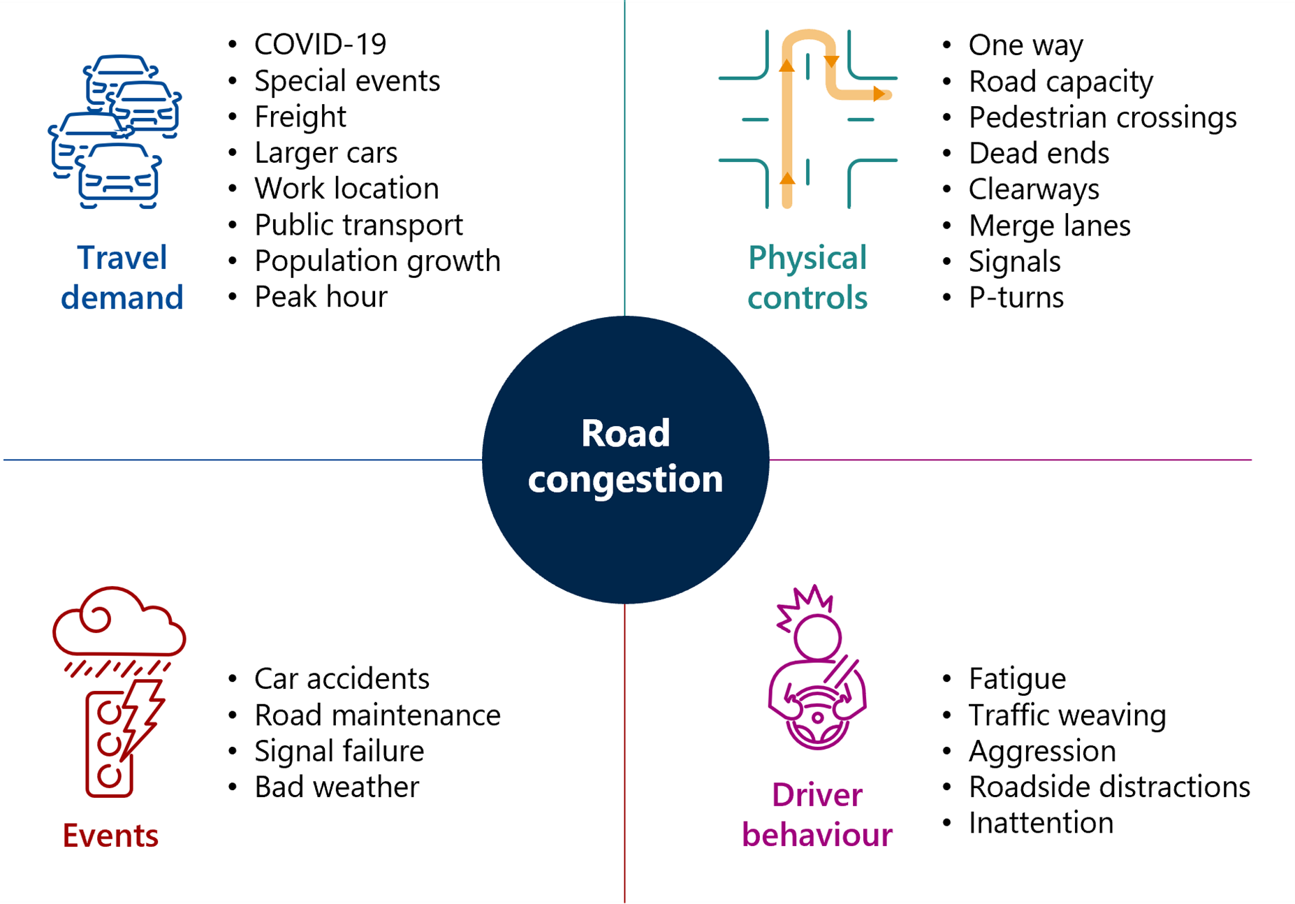 This infographic has the heading ‘Road congestion’ in the centre, surrounded by quadrants. Each quadrant contains a category of factors that can hamper or support traffic flow, and a list of factors in that category. The categories are travel demand, physical controls, events and driver behaviour. The travel demand factors are: COVID-19, special events, freight, larger cars, work location, public transport, population growth and peak hour. The physical controls factors are: one way, road capacity, pedestrian crossings, dead ends, clearways, merge lanes, signals and P-turns. The events factors are: car accidents, road maintenance, signal failure and bad weather. The driver behaviour factors are: fatigue, traffic weaving, aggression, roadside distractions and inattention.