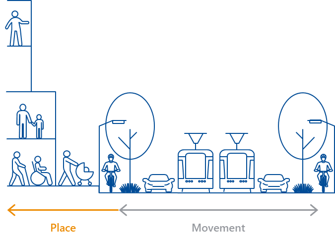 This illustration visually represents different aspects of movement and place, including public transport, roads, footpaths, bicycle paths, buildings, dwellings and the people moving throughout and between them.