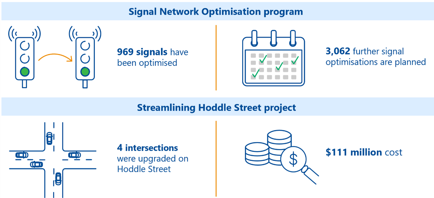 There are 2 key facts about the Signal Network Optimisation program: 969 signals have been optimised, and 3,062 further signal optimisations are planned. There are also 2 key facts about the Streamlining Hoddle Street project: 4 intersections were upgraded on Hoddle Street, at a cost of $111 million.