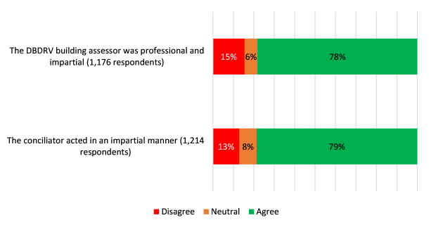 Figure 1: Consumer perspectives on DBDRV's service is a bar chart that shows 1,176 respondents answered the survey question if the DBDRV assessor was professional and impartial; 15% disagreed, 6% were neutral, and 78% agreed. 1,214 respondents answered the question if the conciliator acted in an impartial manner; 13% disagreed, 8% were neutral, and 79% agreed.