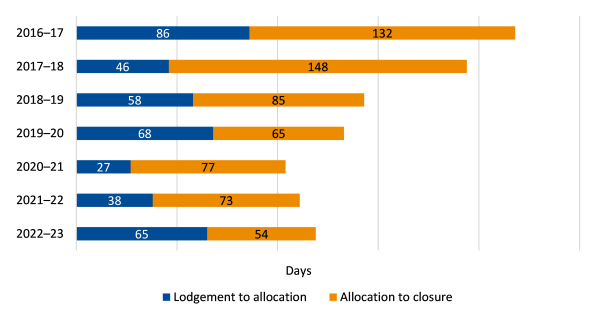 Figure 2: Average timeliness of cases from lodgement to closure is a bar chart that shows in 2016–17 lodgement to allocation took 86 days and allocation to closure took 132 days. In 2017–18 lodgement to allocation took 46 days and allocation to closure took 148 days. In 2018–19 lodgement to allocation took 58 days and allocation to closure took 85 days. In 2019–20 lodgement to allocation took 68 days and allocation to closure took 65 days. In 2020–21 lodgement to allocation took 27 days and allocation to closure took 77 days. In 2021–22 lodgement to allocation took 38 days and allocation to closure took 73 days. In 2022–23 lodgement to allocation took 65 days and allocation to closure took 54 days.