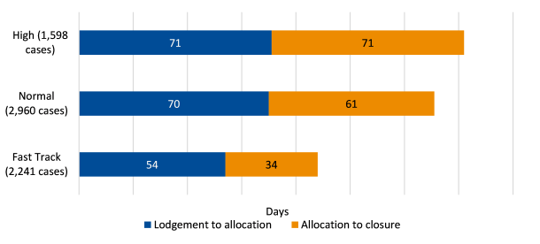 Figure 3: Average timeliness by case priority level is a bar chart that shows there were 2,241 fast-track cases, which took on average 54 days from lodgement to allocation and 34 days from allocation to closure. There were 2,960 normal-priority cases, which took on average 70 days from lodgement to allocation 61 days from allocation to closure. There were 1,598 high-priority cases, which took on average 71 days from lodgement to allocation 71 days from allocation to closure.