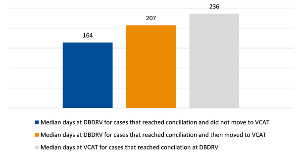Figure 4: Median days at DBDRV and VCAT for cases that reached conciliation at DBDRV, 2017 to 2022 is a bar chart that shows 164 median days for cases that reached conciliation and did not move to VCAT, 207 median days for cases that reached conciliation and then moved to VCAT and 236 median days for cases that reached conciliation at DBDRV. 