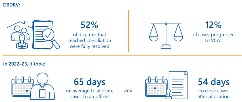 Key fact infographic shows that at DBDRV, 52% of disputes that reached conciliation were fully resolved and 12% of cases progressed to VCAT. In 2022–23, it took 65 days on average to allocate cases to an officer and 54 days to close cases after allocation.
