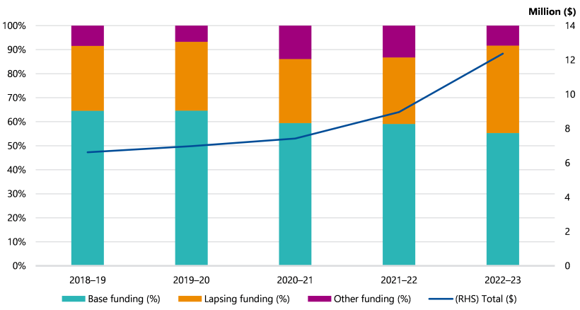 Figure 10 is a combination bar and line chart. It shows that the office's proportion of base funding, lapsing funding and other funding slightly changed each year between 2018–19 and 2022–23. The office's percentage of base funding started slightly decreasing in 2019–20. Its lapsing funding remained around the same before slightly increasing in 2022–23. Its other funding slightly increased and decreased over the time period. The figure also shows that the office's total funding increased over this period from just below $7 million in 2018–19 to just under $13 million in 2022–23