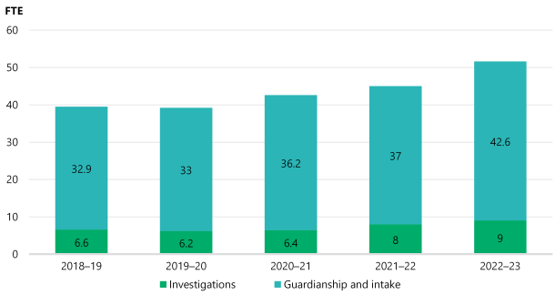 Figure 11 is a stacked bar chart that shows the number of FTE staff increased steadily from 39.5 in 2018–19 to 51.6 in 2022–23. Over this time period the number of investigations FTE staff increased from 6.6 to 9 and the number of guardianship and intake staff increased from 32.9 to 42.6. 