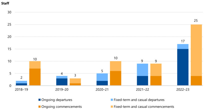 Figure 12 is a clustered, stacked bar chart. It shows that in 2018–19 there were 2 departures and 10 commencements. In 2019–20 there were 4 departures and 3 commencements. In 2020–21 there were 5 departures and 10 commencements. In 2021–22 there were 9 departures and 9 commencements. In 2022–23 there were 17 departures and 25 commencements. Throughout this period the proportion of ongoing departures and fixed-term and casual departures increased and decreased. In 2022–23 most departures were ongoing staff. The proportion of ongoing commencements and fixed-term and casual commencements also increased and decreased. In 2018–19 there were more ongoing commencements. In 2022–23 there were more fixed-term and casual commencements.