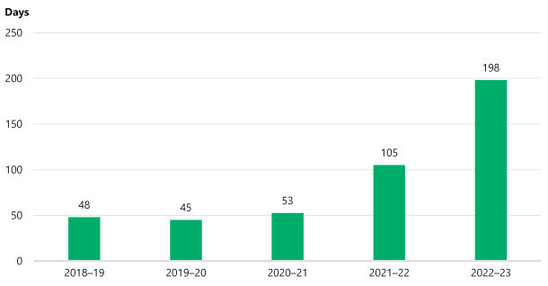 Figure 14 is a bar chart. It shows that in 2018–19 the average number of days to recruit for roles in the office's guardianship and investigations programs was 48. This went down to 45 in 2019–20 before increasing to 53 in 2020–21, 105 in 2021–22 and 198 in 2022–23.