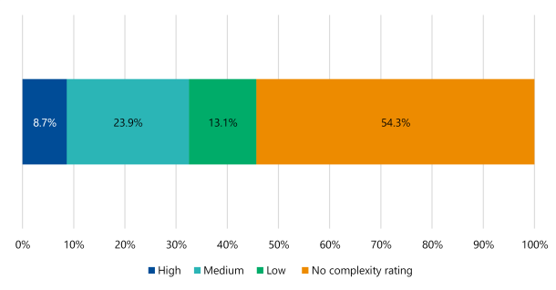 Figure 20 is a stacked horizontal bar chart. It shows that 8.7% of orders were rated high, 23.9% of orders were rated medium, 13.1% of orders were rated low, and 54.3% of orders had no complexity rating.