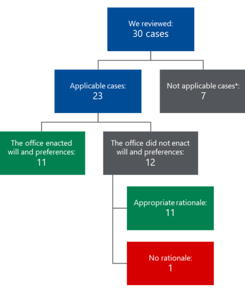 Figure 9 is a flow chart that shows our analysis of whether the office's decisions enacted a person's will and preferences in 30 cases we reviewed. Of the 30 cases, 7 were not applicable* and 23 were applicable. Of those 23 cases, the office enacted will and preferences in 11 cases. Of the 12 cases it did not enact will and preferences, it gave appropriate rationale for 11 cases and no rationale in 1 case.