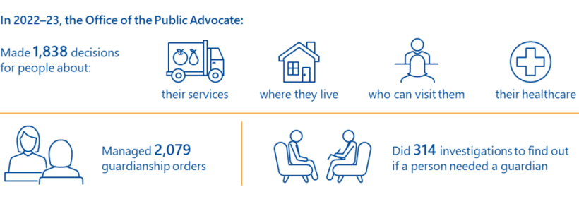 In 2022–23, the Office of the Public Advocate made 1,838 decisions for people about their services, where they live, who can visit them and their healthcare; managed 2,079 guardianship orders; and did 314 investigations to find out if a person needed a guardian.