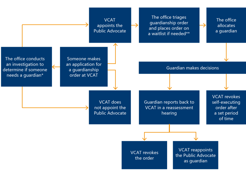 The office's standard process to manage guardianship orders and investigations is a flowchart that shows the process begins when someone makes an application for a guardianship order at VCAT. The office conducts an investigation to determine if someone needs a guardian*. If VCAT appoints the Public Advocate, the office triages the guardianship order and places order on a waitlist if needed**. When the office allocates a guardian, the guardian makes decisions. Then, either VCAT revokes the self-executing order after a set period of time or the guardian reports back to VCAT in a reassessment hearing, after which VCAT can revoke the order or reappoint the Public Advocate as guardian.