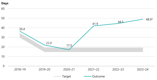 Figure 5 is a line graph that shows that the time to allocate new guardianship orders was 36.4 days in 2018–19, when the target was between 30 and 34 days. When the target was lowered to between 15 and 19 days in 2019–20 it took 22.0 days. In 2020–21 the time to allocate orders went down to 17.0 days, within the target. From then, the time to allocate orders increased to 41.9 days in 2021–22, 44.5 days in 2022–23 and 48.9 days* in 2023–24. 