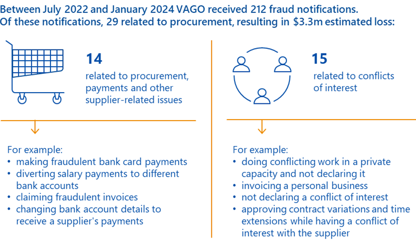 Figure 3 is an infographic that shows between July 2022 and January 2024 VAGO received 212 fraud notifications. Of these notifications, 29 related to procurement, resulting in $3.3 million estimated loss. 14 related to procurement, payments and other supplier related issues. For example, making fraudulent bank card payments, diverting salary payments to different bank accounts, claiming fraudulent invoices, and changing bank account details to receive a supplier's payments. 15 related to conflicts of interest. For example, doing conflicting work in a private capacity and not declaring it, invoicing a personal business, not declaring a conflict of interest, and approving contract variations and time extensions while having a conflict of interest with the supplier.
