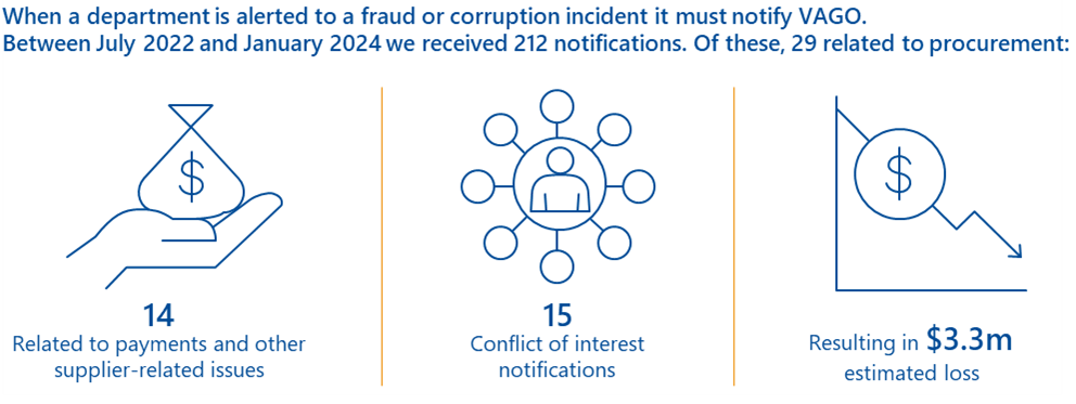 Key facts is an infographic that says when a department is alerted to a fraud or corruption incident it must notify VAGO. Between July 2022 and January 2024 we received 212 notifications. Of these, 29 related to procurement: 14 related to payments and other supplier-related issues, 15 were conflict of interest notifications, resulting in $3.3 million estimated loss.