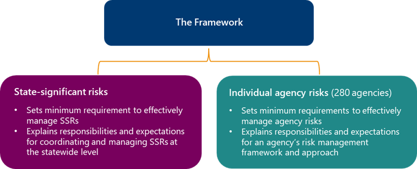 This is an infographic showing that the Framework includes 2 levels of risk management: state-significant risks and individual agency risks. State-significant risks sets the minimum requirement to effectively manage SSRs, and explains responsibilities and expectations for coordinating and managing SSRs at the statewide level. Individual agency risks (280 agencies) sets minimum requirements to effectively manage agency risks and explains responsibilities and expectations for an agency's risk management framework and approach.