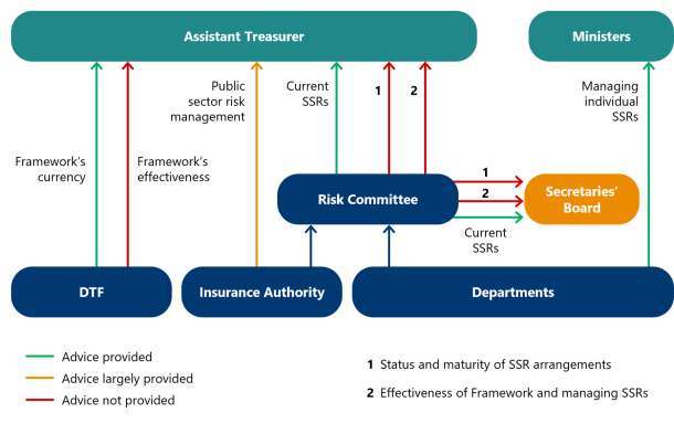 Figure 4 is an infographic. It shows that DTF provided advice on the Framework's currency to the Assistant Treasurer but did not provide advice on the Framework's effectiveness. The Insurance Authority largely provided advice on public sector risk management to the Assistant Treasurer. The Risk Committee provided advice on current SSRs to the Assistant Treasurer and the Secretaries' Board. But it did not provide advice on the status and maturity of SSR arrangements or the effectiveness of the Framework and managing SSRs to the Assistant Treasurer or the Secretaries’ Board. Departments provided advice on managing individual SSRs to Ministers. 