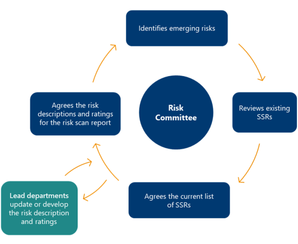 Figure 5 is an infographic. It shows a circular flow of the Risk Committee’s approach. It identifies emerging risk, reviews existing SSRs, agrees the current list of SSRs, and agrees the risk descriptions and rating for the risk scan report. The flow then returns to the Risk Committee identifying emerging risks. After agreeing the current list of SSRs, the Risk Committee works with the lead departments, which update or develop the risk description and ratings. 