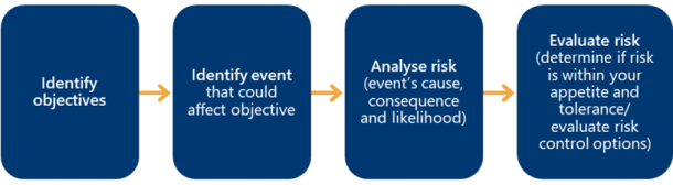 Figure 6 is an infographic showing a linear process to identify risks. The 4 steps are: identify objectives, identify event that could affect the objective, analyse risk (event’s cause, consequence and likelihood), evaluate risk (determine if risk is within your appetite and tolerance/evaluate risk control options).