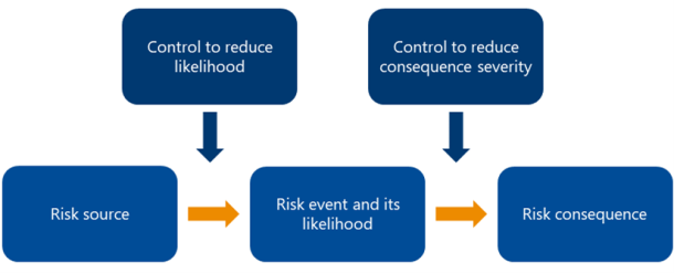 Figure 7 is an infographic. It shows a linear flow from risk source, to risk event and its likelihood, to risk consequence. After risk source, there is an input to control to reduce a risk’s likelihood. After risk even and its likelihood, there is an input to control to reduce a risk’s consequence severity.