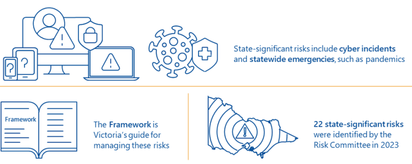 Key facts is an infographic that says state-significant risks include cyber incidents and statewide emergencies, such as pandemics. The Framework is Victoria's guide for managing these risks. 22 state-significant risks were identified by the Risk Committee in 2023.