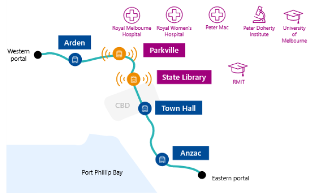 Figure 6 is an illustration of the Metro Tunnel line and its stations. Parkville and State Library are emitting electromagnetic interference. They are near to 6 affected institutions – Royal Melbourne Hospital, Royal Women’s Hospital, Peter Mac, Peter Doherty Institute, University of Melbourne and RMIT.