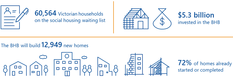 The key facts graphic shows there are 60,564 Victorian households on the social housing waiting list and $5.3 billion invested in the BHB. The BHB will build 12,949 new homes with 72% of homes already started or completed.