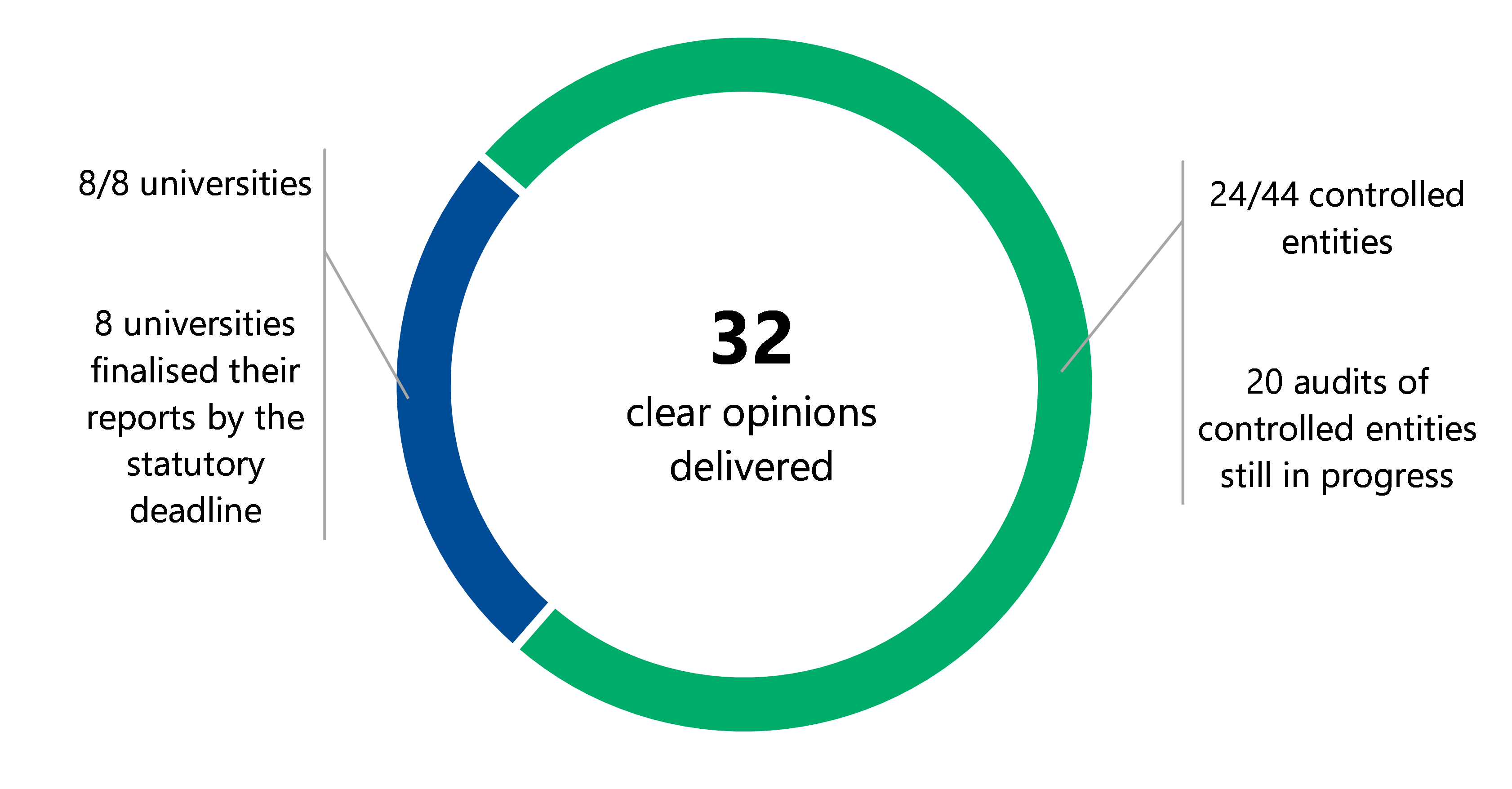 Figure 1 is a donut chart. It shows that we delivered 32 clear audit opinions, including 8/8 clear opinions for universities and 24/44 clear opinions for controlled entities. 8 universities finalised their report by the statutory deadline. 20 audits of controlled entities are still in progress.