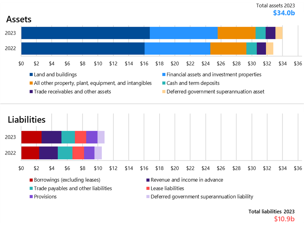 Figure 10 is a stacked bar chart that shows the sector's total assets and liabilities in 2022 and 2023. Assets totalled about $33 billion in 2022 and $34 billion in 2023, and the main assets were land and buildings, financial assets and investment properties.  Liabilities include borrowings (excluding leases), revenue and income in advance, trade payables and other liabilities, lease liabilities, provisions, and deferred government superannuation liability, totalling just over $10 billion in 2022 and $10.9 billion in 2023.