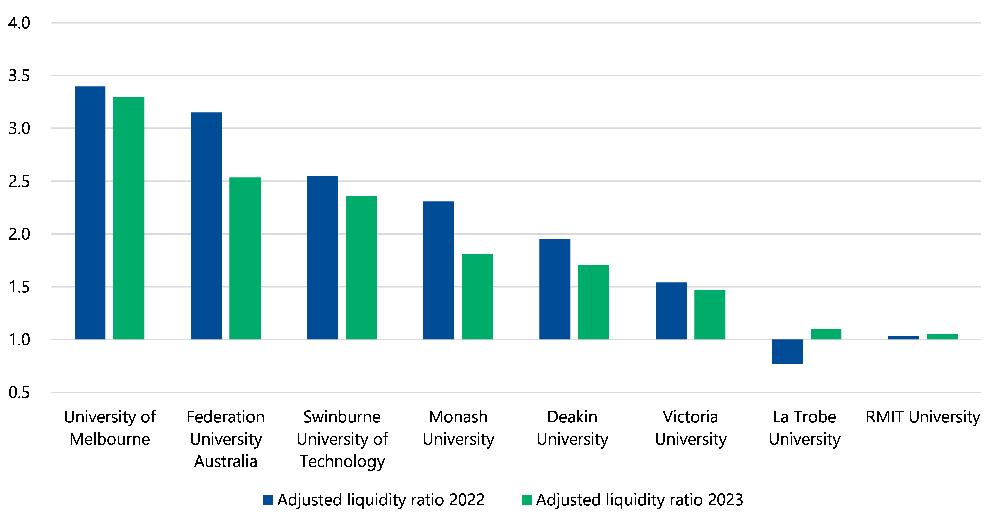 Figure 11 is a bar chart that shows the adjusted liquidity ratio reduced slightly in 2023 from 2022 for University of Melbourne, Federation University Australia, Swinburne University of Technology, Monash University, Deakin University, and Victoria University, while the ratio increased slightly for La Trobe University and RMIT University.