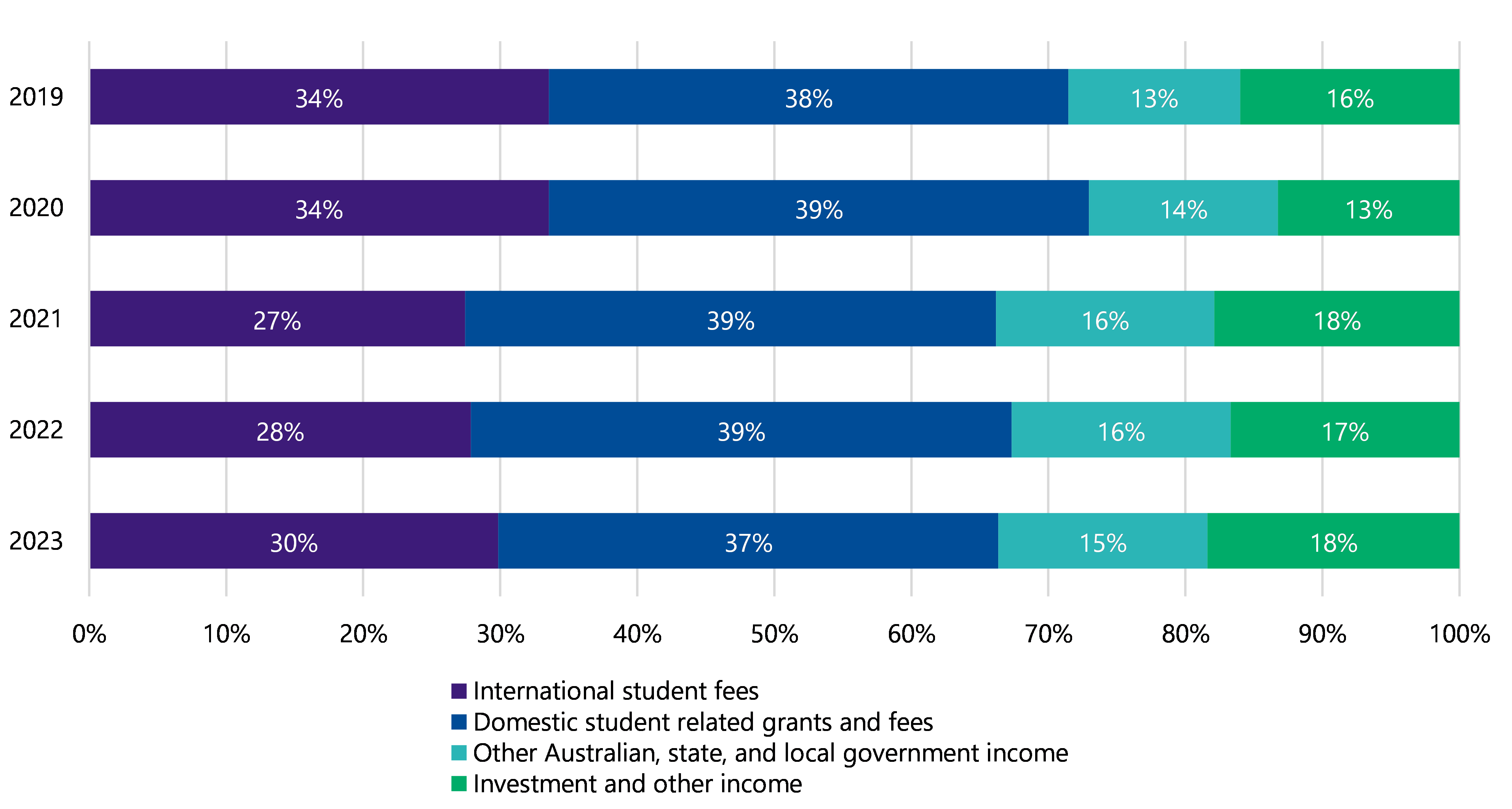 Figure 13 is a stacked bar chart that shows international student fees reduced from 34% in 2019 to 30% in 2023; domestic student-related grants and fees stayed about the same during these years (38% to 37%); other Australian, state, and local government income increased slightly from 13% in 2019 to 15% in 2023; and investment and other income increased slightly, from 16% in 2019 to 18% in 2023.