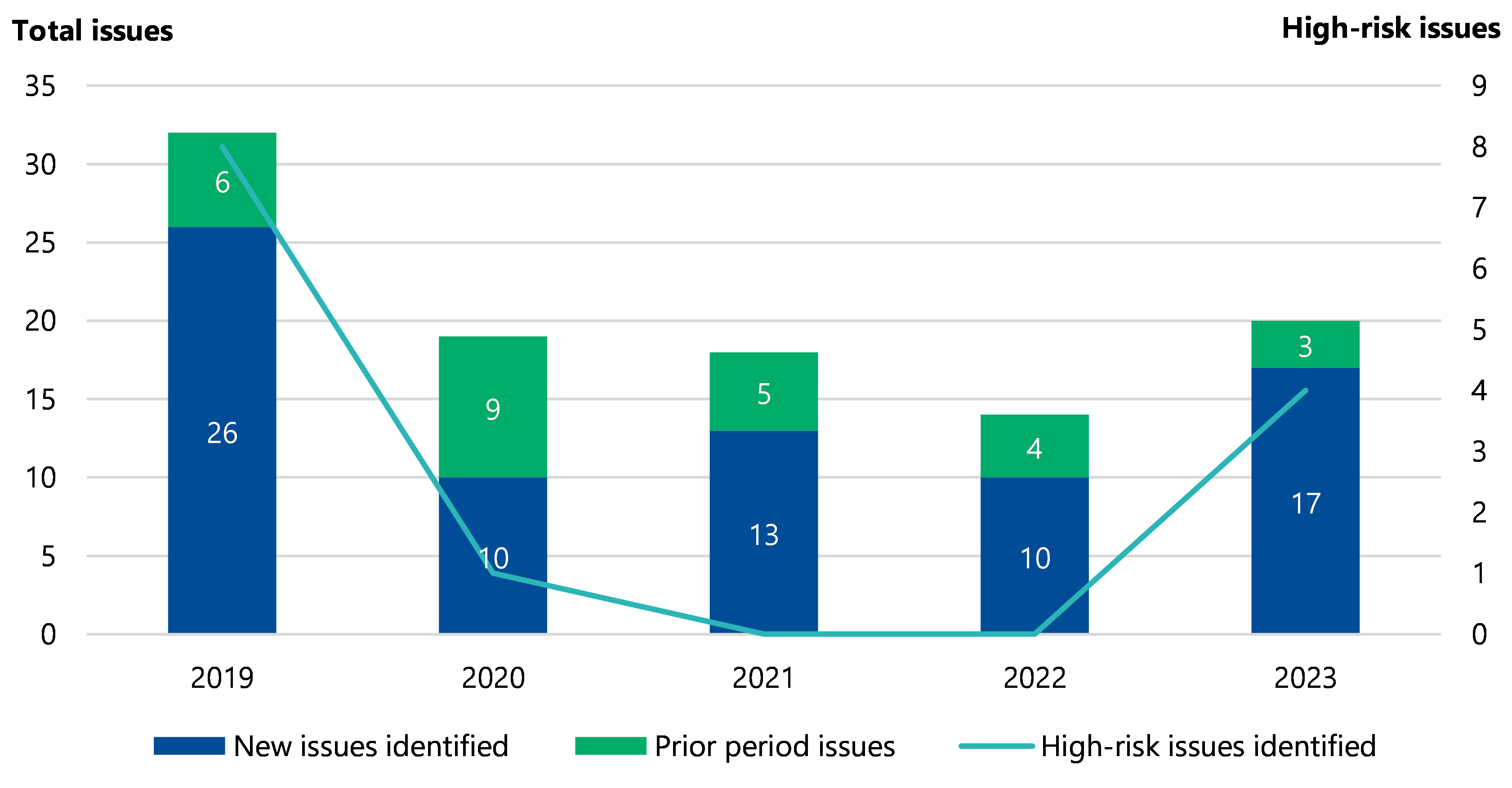Figure 14 is a stacked bar and line graph that shows in 2019 there were 26 new issues identified and 6 prior period issues; in 2020 there were 10 new issues identified and 9 prior period issues; in 2021 there were 13 new issues identified and 5 prior period issues; in 2022 there were 10 new issues identified and 4 prior period issues; and in 2023 there were 17 new issues identified and 3 prior period issues. There were approximately 8 high-risk issues in 2019, 1 in 2020, 0 in 2021 and 2022, and 4 in 2023.