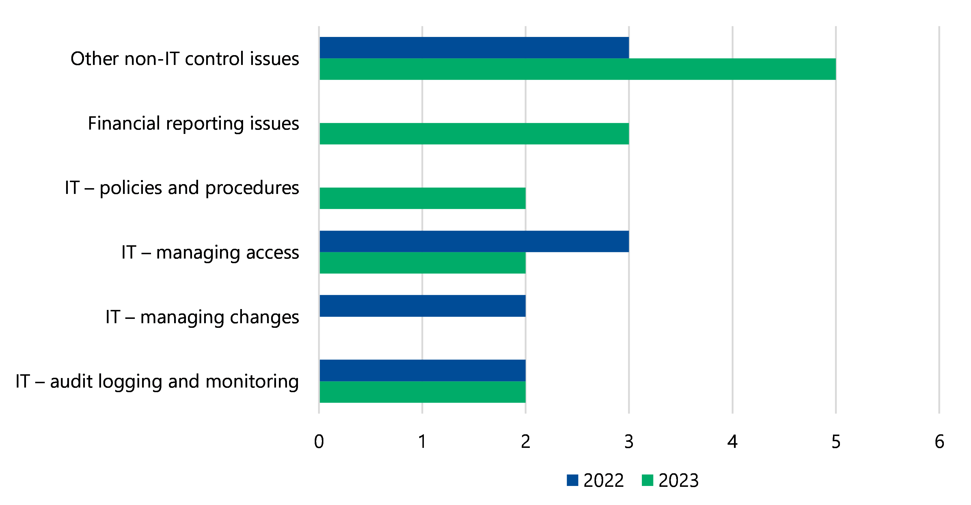 Figure 15 is a bar chart that shows IT audit logging and monitoring was 2 in 2022 and 2023; IT managing changes was 2 in 2022 (no data given for 2023); IT managing access was 3 in 2022 and 2 in 2023; IT policies and procedures was 2 in 2023 (no data given for 2022); financial reporting issues was 3 in 2023 (no data given for 2022); and other non-IT control issues was 3 in 2022 and 5 in 2023.