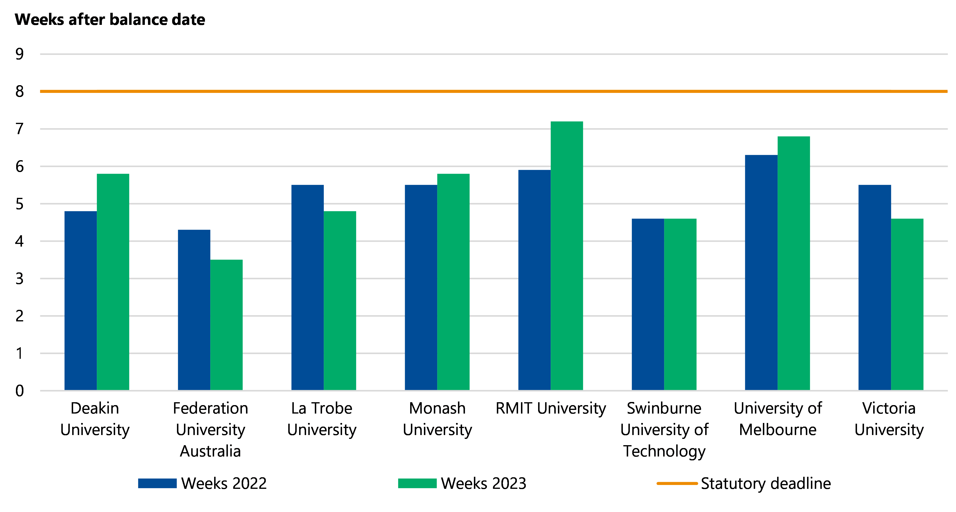 Figure 2 is a clustered bar chart. It shows that all universities gave us their draft financial reports within the 8-week statutory deadline in 2022 and 2023.