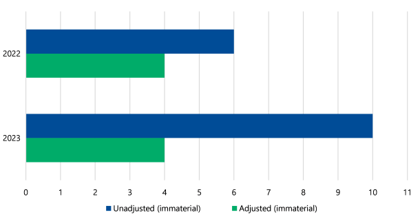 Figure 3: Errors we found in 2022 and 2023 is a bar chart that shows in 2022 there were 6 unadjusted (immaterial) errors and 4 adjusted (immaterial) errors. In 2023 there were 10 unadjusted (immaterial) errors and 4 adjusted (immaterial) errors.