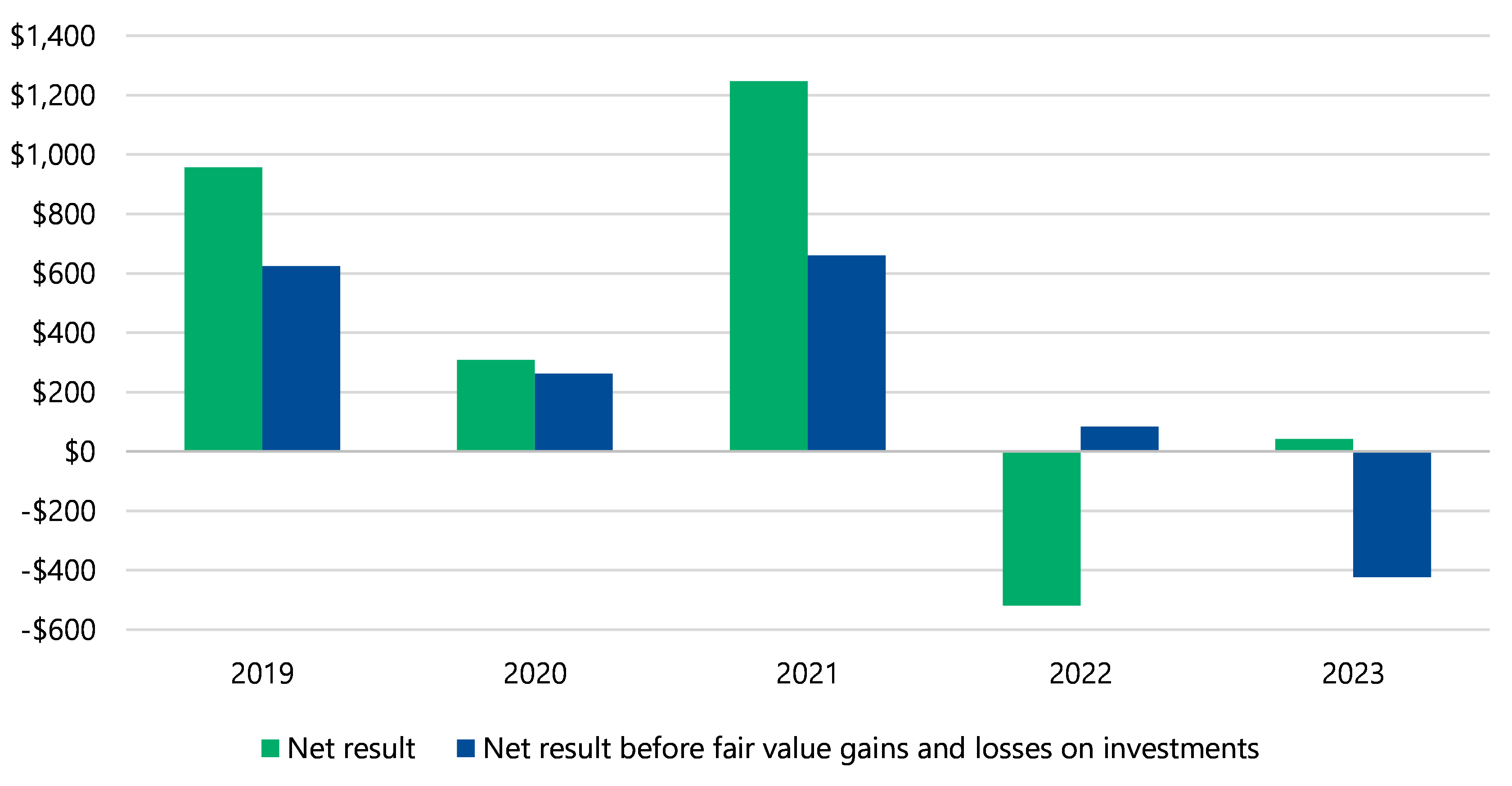 Figure 4 is a bar chart that compares the sector’s net results with its net results before fair value gains and losses on investments over 5 years, from 2019 to 2023. In 2019 the net result was between $900 million and $1,000 million and the net result before fair value gains and losses on investments was just over $600 million. In 2020 the net result was around $300 million and the net result before fair value gains and losses on investments was between $200 million and $300 million. In 2021 the net result was between $1,200 million and $1,300 million and the net result before fair value gains and losses on investments was between $600 and $700 million. In 2022 the net result was around −$500 million and the net result before fair value gains and losses on investments was just under $100 million. In 2023 net result was between $0 and $100 million and the net result before fair value gains and losses on investments was around –$400 million.