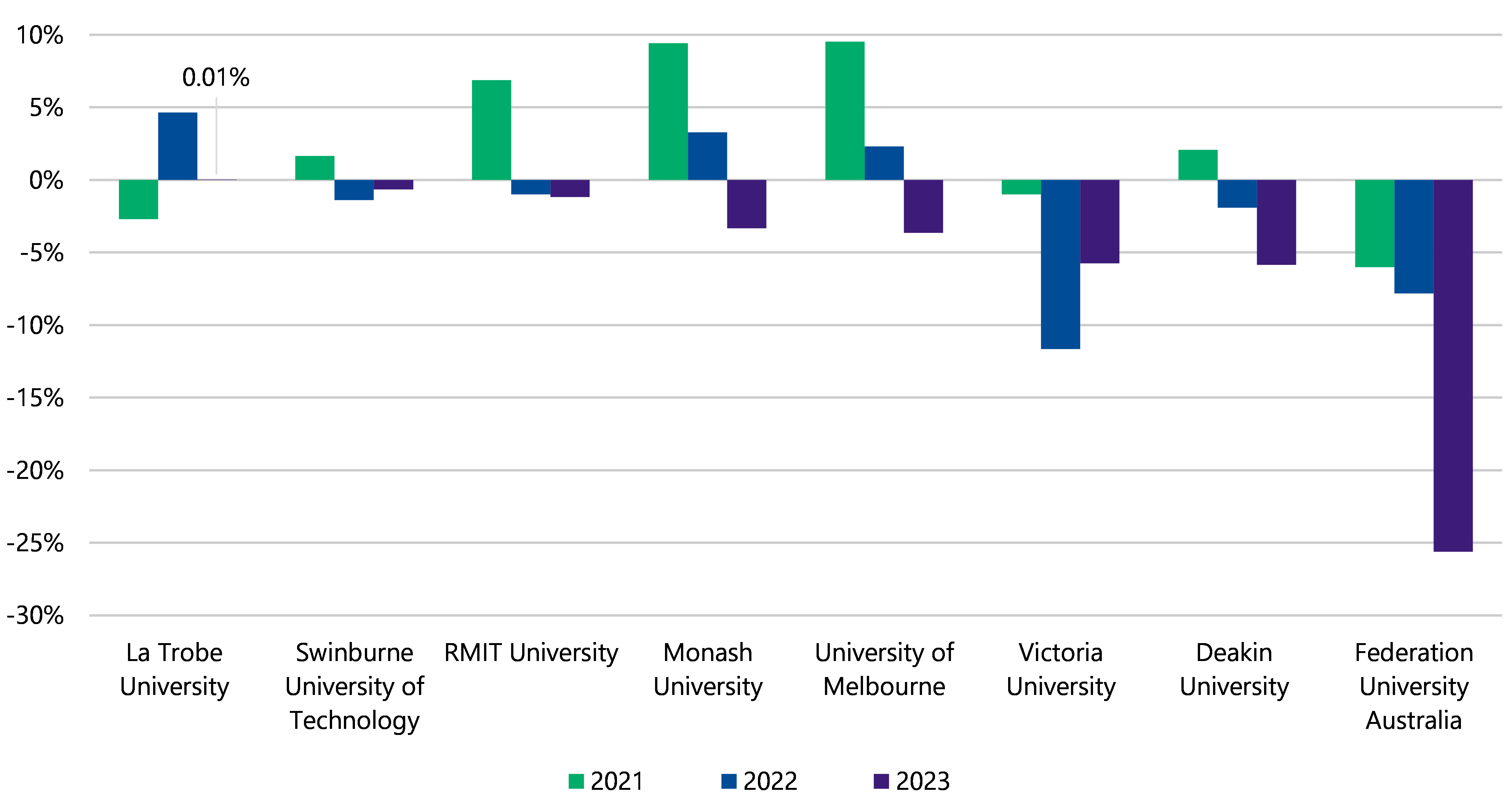 Figure 5 is a bar chart that shows the 8 universities’ net result margins before fair value gains and losses on investments for 2021, 2022 and 2023. La Trobe University was between 0% and –5% in 2021, just under 5% in 2022, and 0.01% in 2023. Swinburne University of Technology was between 0% and 5% in 2021, between 0% and −5% in 2022, and just below 0% in 2023. RMIT University was between 5% and 10% in 2021, between 0% and –5% in 2022, and between 0% and −5% in 2023. Monash University was between 5% and 10% in 2021, between 0% and 5% in 2022, and between 0% and −5% in 2023. University of Melbourne was just below 10% in 2021, between 0% and 5% in 2022, and between 0% and –5% in 2023. Victoria University was between 0% and –5% in 2021, between −10% and −15% in 2022, and just below −5% in 2023. Deakin University was between 0% and 5% in 2021, between 0% and −5% in 2022, and just below −5% in 2023. Federation University Australia was just below −5% in 2021, between −5% and −10% in 2022, and just below −25% in 2023.