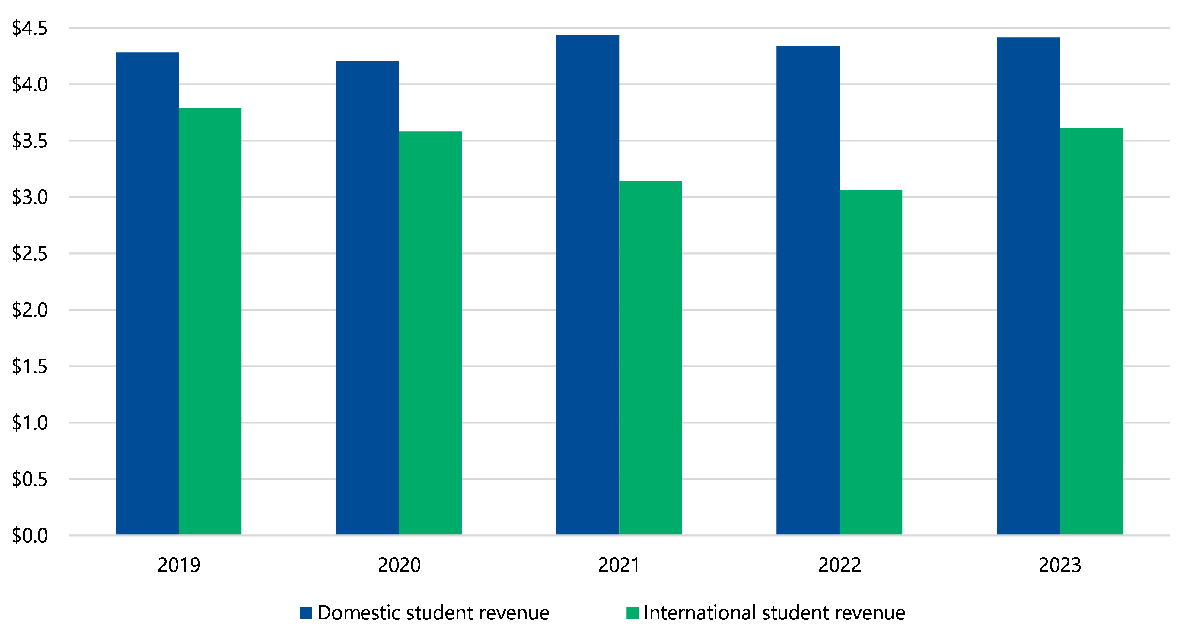 Figure 7 is a bar chart that shows universities’ student revenue earnings from 2019 to 2023. Domestic student revenue stayed between $4 billion and $4.5 billion from 2019 to 2023. International student revenue was between $3.5 billion and $4 billion in 2019 and 2020, between $3 billion and $3.5 billion in 2021 and 2022, and between $3.5 billion and $4 billion in 2023.