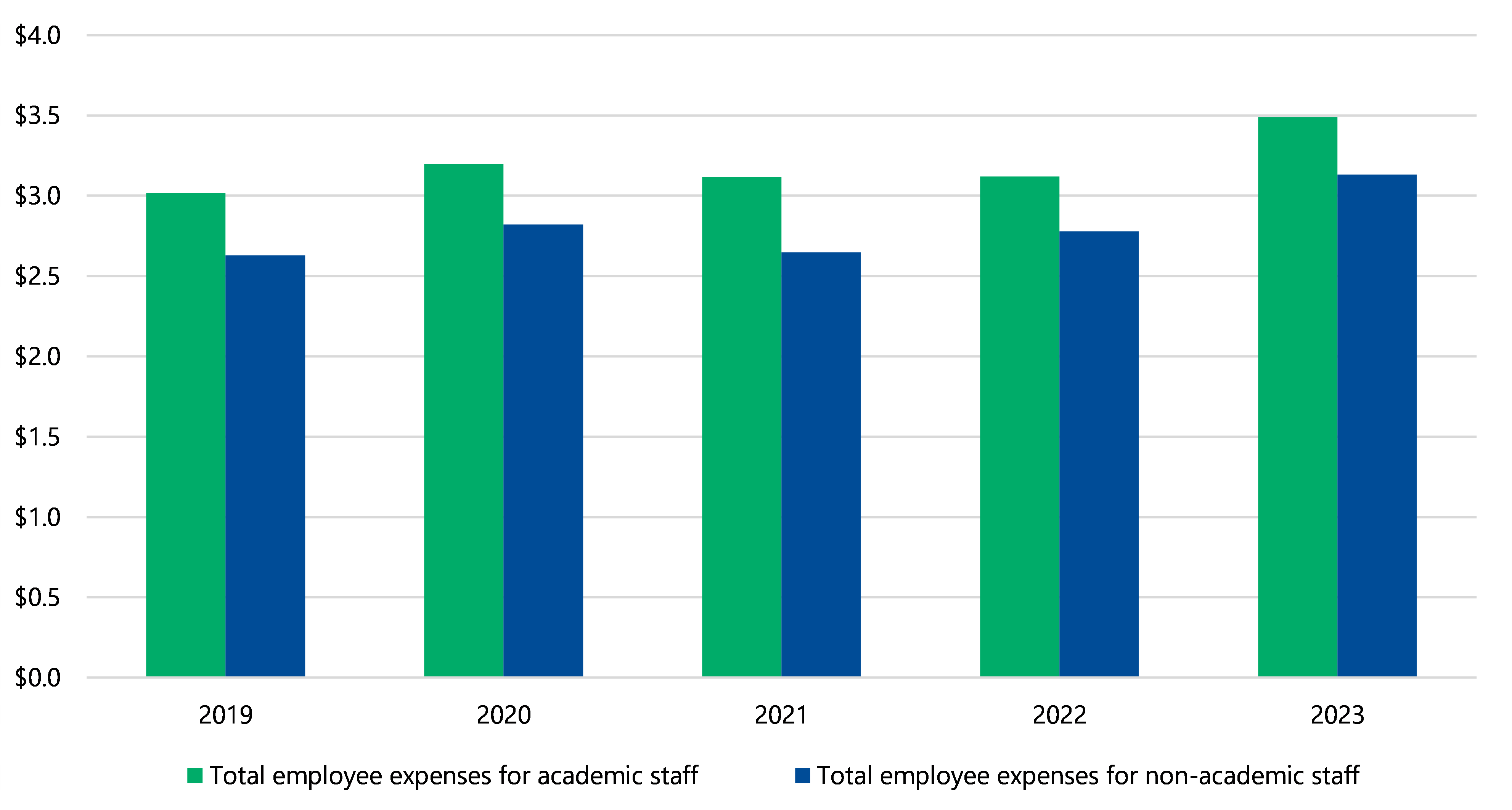 Figure 9 is a bar chart that shows universities’ expenditure on academic and non-academic staff from 2019 to 2023. Total employee expenses for academic staff increased from about $3.0 billion in 2019 to about $3.5 billion in 2023. Total employee expenses for non-academic staff increased from between $2.5 billion and $3 billion in 2019 to between $3 billion and $3.5 billion in 2023.