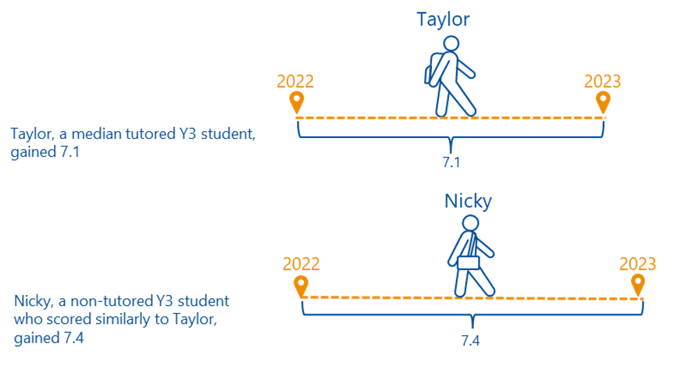 This infographic depicts two students, labelled Taylor and Nicky. Taylor, a median tutored year 3 student, gained 7.1 in their PAT Reading score from 2022 to 2023. Nicky, a non-tutored year 3 student who scored similarly to Taylor in 2022, gained 7.4 in their PAT Reading score over the same year.