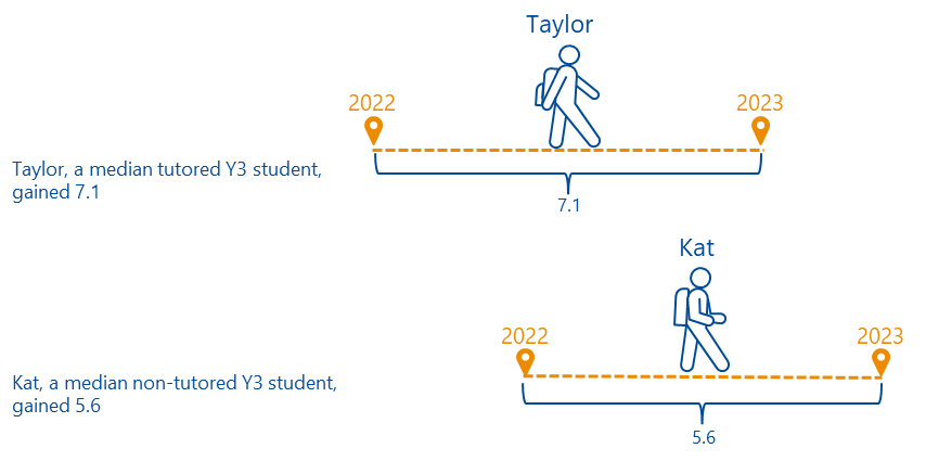 This infographic depicts two students, labelled Taylor and Kat. Taylor, a median tutored year 3 student, gained 7.1 in their PAT Reading score from 2022 to 2023. Kat, a median non-tutored Year 3 student, gained 5.6 in their PAT Reading score over the same year.