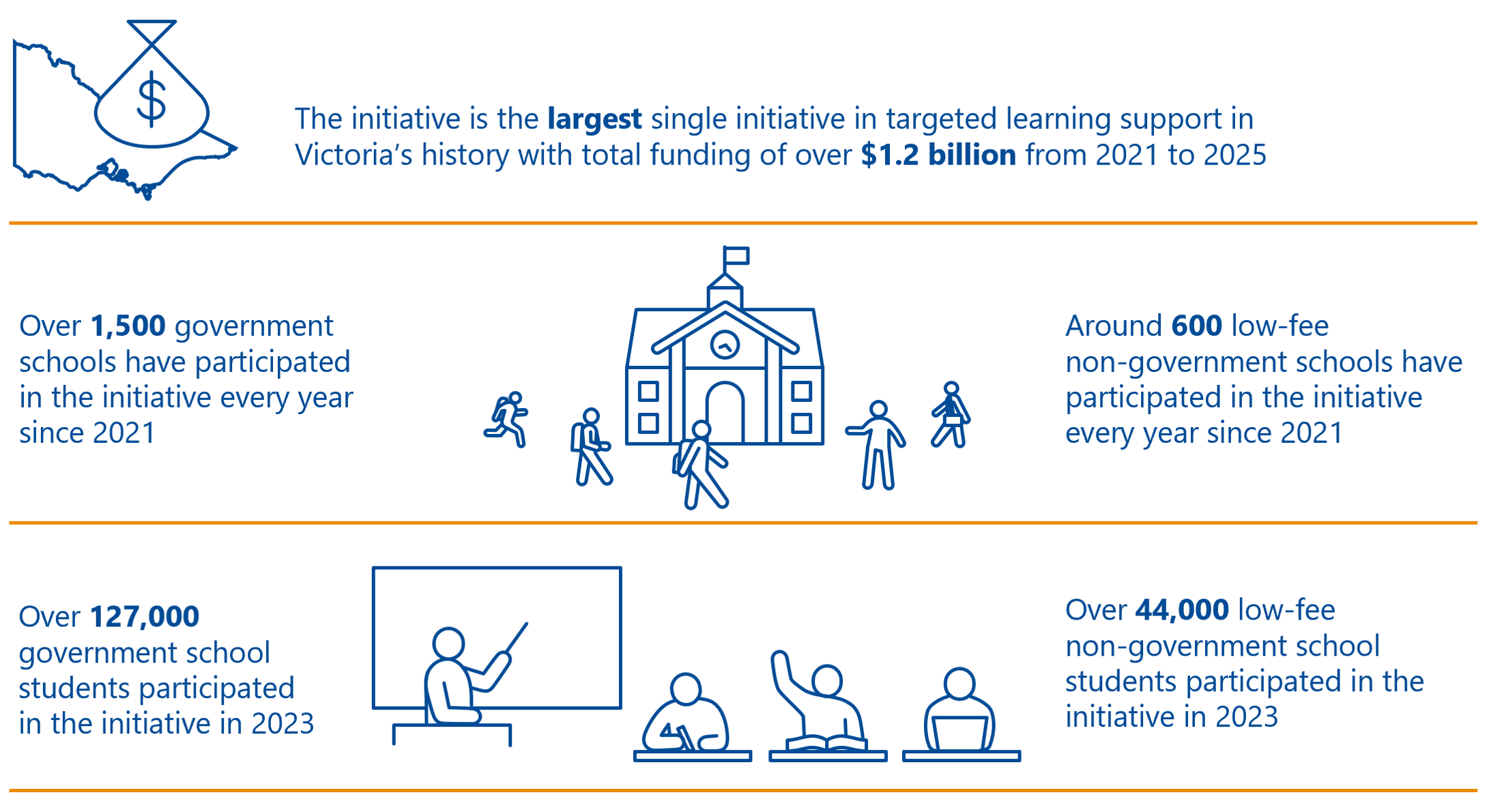 This infographic lists five key facts about the tutor learning initiative. The initiative is the largest single initiative in targeted learning support in Victoria’s history with total funding of over $1.2 billion from 2021 to 2025. Over 1,500 government schools have participated in the initiative every year since 2021. Around 600 low-fee non-government schools have participated in the initiative every year since 2021. Over 127,000 government school students participated in the initiative in 2023. Over 44,000 low-fee non-government school students participated in the initiative in 2023.