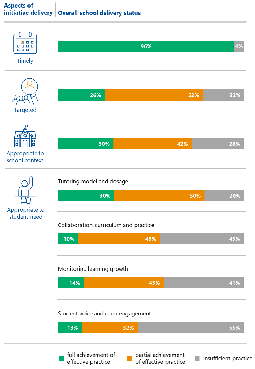 This infographic shows the aspects of initiative delivery and the corresponding overall school delivery status. For timely delivery, 96 per cent of schools had full achievement of effective practice and 4 per cent had insufficient practice. For targeted delivery, 26 per cent of schools had full achievement, 52 per cent had partial achievement and 22 per cent had insufficient practice. For appropriate to school context, 30 per cent of schools had full achievement, 42 per cent had partial achievement and 28 per cent had insufficient practice. For appropriate to student need (tutoring model and dosage), 30 per cent of schools had full achievement, 50 per cent had partial achievement and 20 per cent had insufficient practice. For appropriate to student need (collaboration, curriculum and practice), 10 per cent of schools had full achievement, 45 per cent had partial achievement and 45 per cent had insufficient practice. For appropriate to student need (monitoring learning growth), 14 per cent of schools had full achievement, 45 per cent had partial achievement and 41 per cent had insufficient practice. For appropriate to student need (student voice and carer engagement), 13 per cent of schools had full achievement, 32 per cent had partial achievement and 55 per cent had insufficient practice.