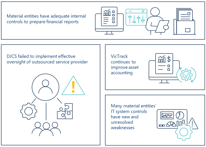 Image with text that reads: Material entities have adequate internal controls to prepare financial reports. DJCS failed to implement effective oversight of outsourced service provider. VicTrack continues to improve asset accounting. Many material entities' IT system controls have new and unresolved weaknesses.