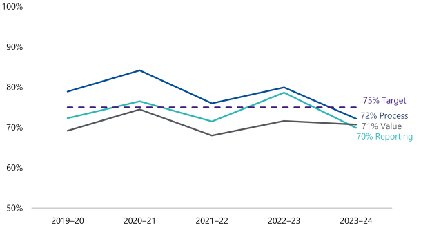 This line chart shows that performance engagement client satisfaction for process, value and reporting have been between 65% and 85% over the past five financial years. Satisfaction in our value has been below the 75% target for all of these years. In 2019–20, satisfaction with our process was above our 75% target, and value was below. In 2020–21 all three forms of satisfaction increased, with process and reporting satisfaction above. In 2021–22 all three dropped: process satisfaction was just above targe, and value was below. In 2022–23 all three increased again, and process and reporting satisfaction were above target. In 2023–24 satisfaction in all three decreased and all were under the target.