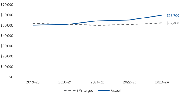 This line graph shows that the average cost of audit opinions issued on financial statements has gradually increased from around $50,000 in 2019–20 to $59,700 in 2023–24. In 2019–20 it was cheaper than the BP3 target, in 2020–21 it was around the target and it was more expensive than the target in the 3 subsequent financial years.