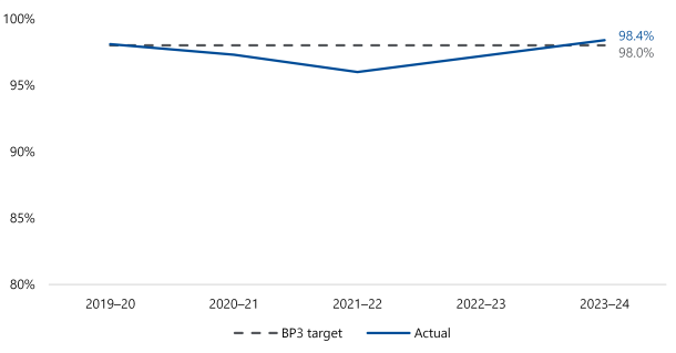 This line graph shows that we have issued between 95 and 98.4 per cent of audit opinions within the statutory deadline between 2019–20 and 2023–23. We were close to our BP3 target in 2019–20, under it 2020–21, 2021–22 and 2022–23, and over it in 2023–24.