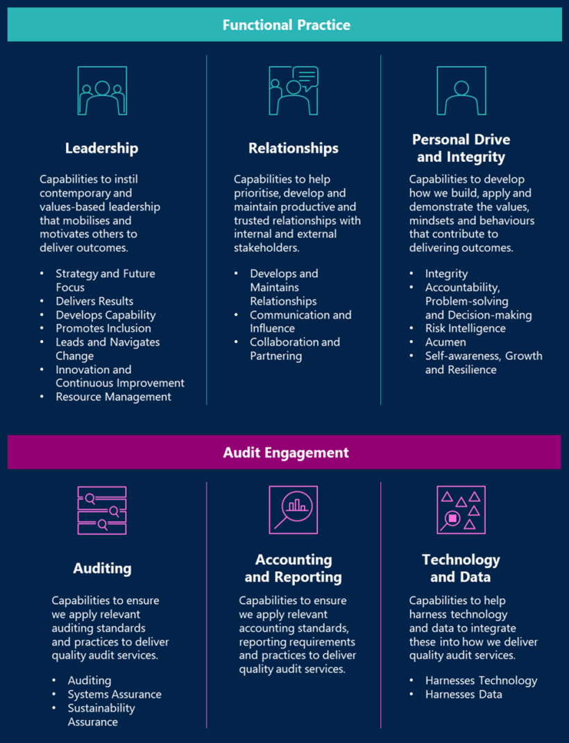 This infographic is an overview of our FA capability framework. First it categorises and lists functional practice capabilities. Leadership capabilities to instil contemporary and values-based leadership that mobilises and motivate others to deliver outcomes. They include Strategy and, Future Focus, Delivers Results, Develops Capability, Promotes Inclusion, Leads and Navigates Change, Innovation and Continuous Improvement, and Resource Management. Relationships capabilities to help prioritise, develop and maintain productive and trusted relationships with internal and external stakeholders. They include Develops and Maintains Relationships, Communication and Influence and Collaboration and Partnering. Personal Drive and Integrity Capabilities to develop how we build, apply and demonstrate the values, mindsets and behaviours that contribute to delivering outcomes. They include Integrity, Accountability, Problem-solving  and Decision-making, Risk Intelligence, Acumen, Self-awareness, Growth and Resilience. It then catagorises and lists audit engagement capabilities. Auditing capabilities to ensure we apply relevant auditing standards and practices to deliver quality audit services. These include: Auditing, Systems Assurance and Sustainability Assurance. Accounting and Reporting Accounting Capabilities to ensure we apply relevant accounting standards, reporting requirements and practices to deliver quality audit services. Technology and Data Capabilities to help harness technology and data to integrate these into how we deliver quality audit services. These include harness technology and harness data.